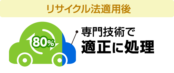 リサイクル法適用後:80%を専門技術で適正に処理
