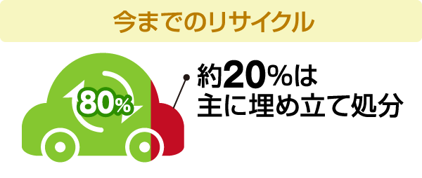 今までのリサイクル:約20%は主に埋め立て処理