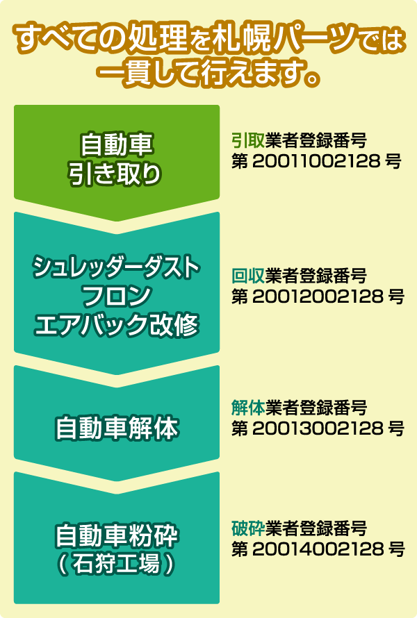 すべての処理を札幌パーツでは一貫して行えます。